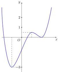 Đồ thị hàm số bậc bốn $y = f(x)$