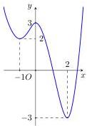 Đồ thị hàm số $y = f(x)$ trên đoạn $[-1;2]$