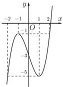 Đồ thị hàm số y = f(x)
