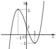 Đồ thị hàm số y = f(x)
