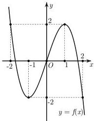 đồ thị hàm số bậc ba y = f(x)