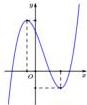 Đồ thị hàm số $y = ax^3 + bx^2 + cx + d$