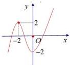 Đồ thị hàm số bậc ba y = f(x)