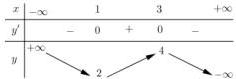 Bảng biến thiên của hàm số y = f(x)