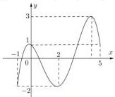đồ thị hàm số f(x) trên đoạn [-1;5]