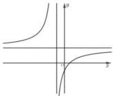 Đồ thị hàm số $y = \dfrac{ax + b}{cx + d}$