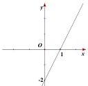 đồ thị hàm số bậc nhất đi qua điểm (1;0) và (0;-2)