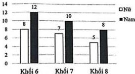 Biểu đồ cột kép thể hiện số học sinh nữ và nam đăng kí tham gia giải bơi theo khối 6, 7, 8