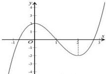 Đồ thị hàm số $y = f(x)$