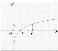 Đồ thị hàm số $y = \ln x$ đi qua điểm $(1;0)$ và $(e;1)$