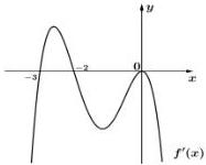 Đồ thị hàm số y = f'(x)