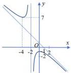 Đồ thị hàm số $y = f(x) = \frac{ax^2 + bx + c}{x + d}$