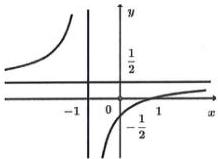 Đồ thị hàm số $y=\frac{ax+b}{cx+d}$