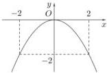 Đồ thị hàm số $y = ax^2$