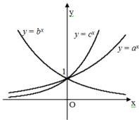 Đồ thị của ba hàm số $y = a^x$, $y = b^x$, $y = c^x$