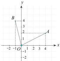 Hình vẽ mặt phẳng tọa độ Oxy biểu diễn hai điểm A(4;2) và B(-1;4)