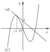 Đồ thị (C) và đường thẳng (d) là tiếp tuyến tại điểm có hoành độ x = -1