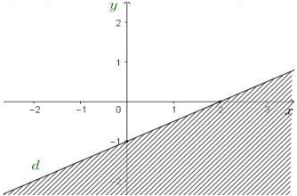 Miền nghiệm gạch chéo với đường thẳng d đi qua điểm (0;-1) và (2;0) trên mặt phẳng tọa độ Oxy