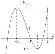 Đồ thị hàm số bậc ba $y = f(x)$