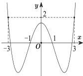 Đồ thị hàm số y = f'(x)