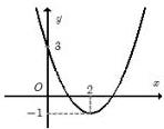 Đồ thị (P) của hàm số $f(x)=ax^2+bx+c$