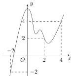 đồ thị hàm số y = f'(x)