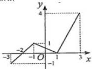 Đồ thị hàm số y = f(x) trên đoạn [-3;3]