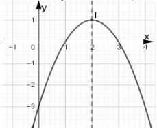 Đồ thị parabol có đỉnh I(2;1) và trục đối xứng x = 2