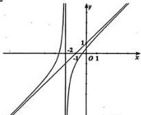 Đồ thị hàm số $y = ax + b - \dfrac{1}{cx+2}$
