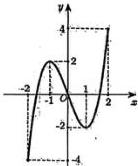 Đồ thị hàm số y = f(x) trên đoạn [-2;2]