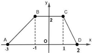 Hình thang ABCD trên hệ trục tọa độ Oxy với các đỉnh A(-3;0), B(-1;2), C(1;2), D(2;0)