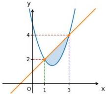 Đồ thị hàm số bậc hai (P) và đường thẳng d cắt nhau tại hai điểm A(1;2) và B(3;4)