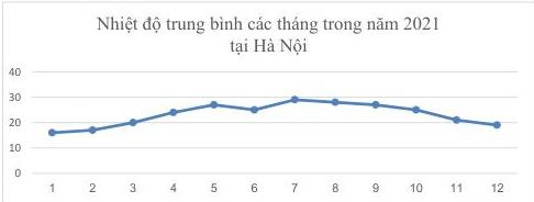 Biểu đồ đường nhiệt độ trung bình các tháng trong năm 2021 tại Hà Nội