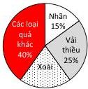 Biểu đồ hình quạt tròn tỉ lệ các loại quả: Nhãn 15%, Vải thiều 25%, Xoài, Các loại quả khác 40%
