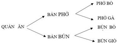 Sơ đồ cây minh họa các lựa chọn món ăn tại quán: QUÁN ĂN chia thành BÁN PHỞ (PHỞ BÒ, PHỞ GÀ) và BÁN BÚN (BÚN BÒ, BÚN GIÒ)