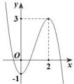Đồ thị hàm số $y = ax^3 + bx^2 + cx + d$