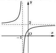 Đồ thị hàm số với tiệm cận đứng $x=-1$ và tiệm cận ngang $y=2$