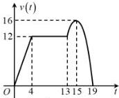 Đồ thị tốc độ v(t) theo thời gian t