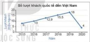 Biểu đồ đường thể hiện số lượt khách quốc tế đến Việt Nam (triệu người) qua các năm 2015 đến 2020 với các giá trị 8 (2015), 10 (2016), 12,9 (2017), 15,5 (2018), 18 (2019), 4 (2020)