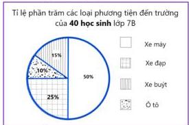Biểu đồ tròn tỉ lệ phần trăm các loại phương tiện đến trường của 40 học sinh lớp 7B