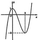 Đồ thị hàm số y = f(x)