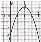 Đồ thị parabol (P) của hàm số bậc hai y = f(x)