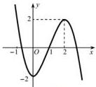 Đồ thị hàm số $y = f(x)$