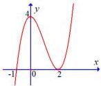 Đồ thị hàm số $f(x) = ax^3 + bx^2 + cx + d$
