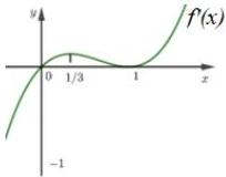 đồ thị hàm số f'(x)