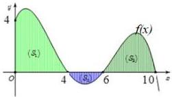 Đồ thị hàm số $y = f(x)$ với các miền diện tích $S_1$, $S_2$, $S_3$