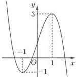 Đồ thị hàm số bậc ba y = f(x)