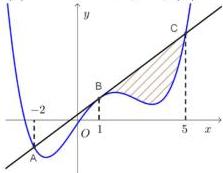 Đồ thị hàm số bậc bốn y = f(x) (đường cong màu xanh) và đường thẳng d cắt nhau tại ba điểm A, B, C với phần gạch chéo giữa đường thẳng và đường cong từ x = 1 đến x = 5