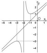 Bảng biến thiên và đồ thị hàm số $y = f(x)$