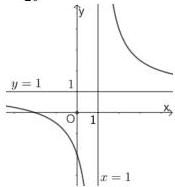 Đồ thị hàm số $y = \frac{ax+b}{cx+d}$